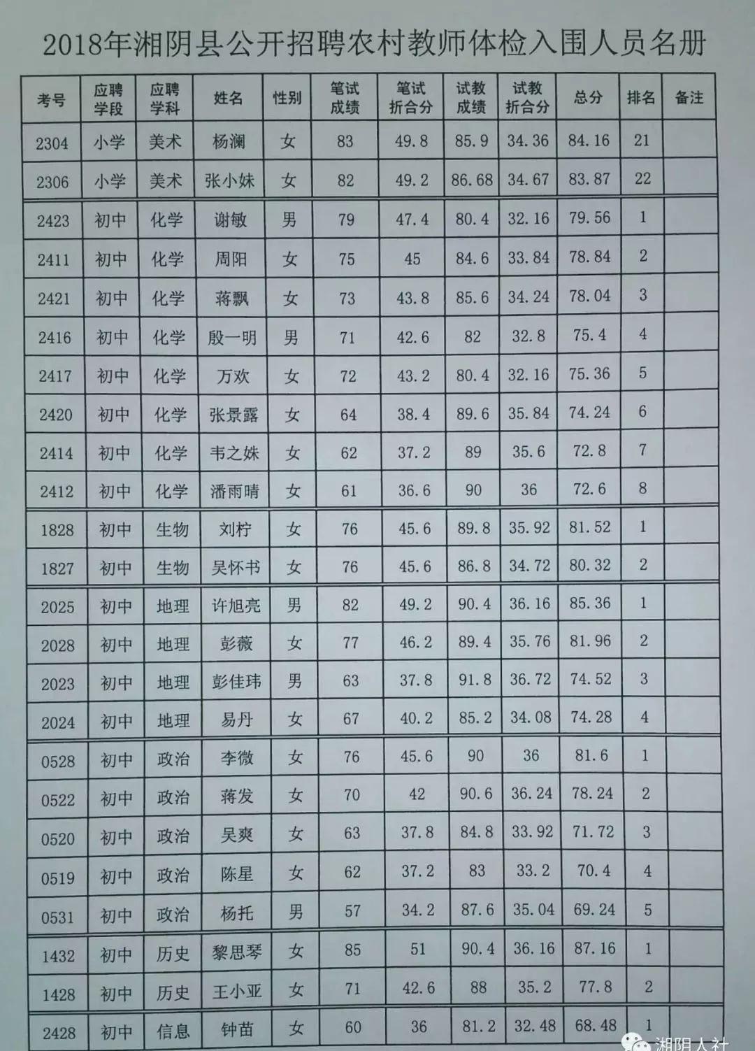 雨湖区初中招聘最新信息汇总