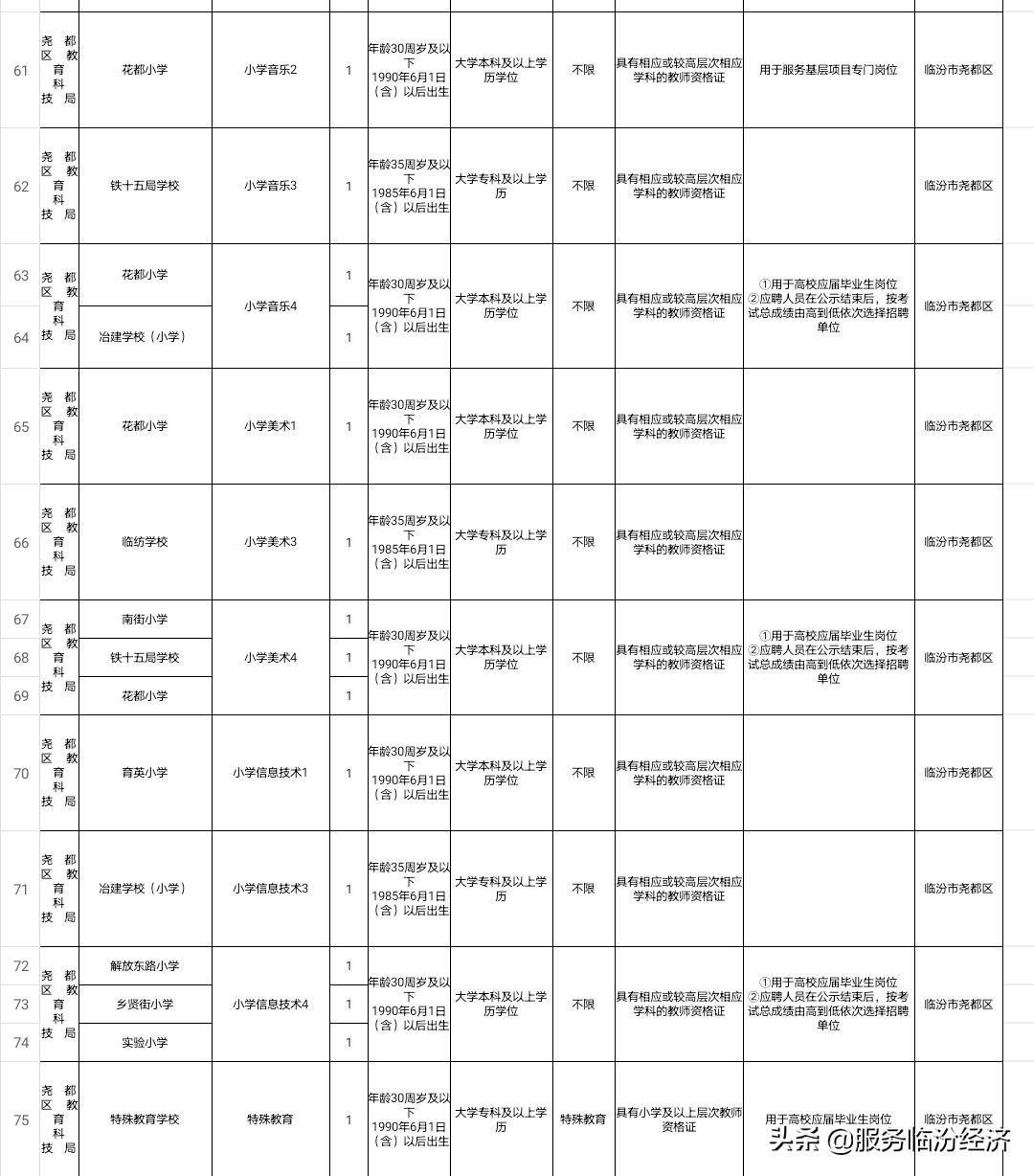 尧都区卫生健康局最新招聘概况速递