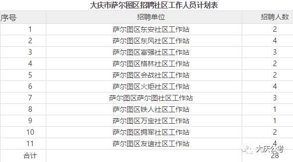 萨尔图区人民政府办公室最新招聘公告解读