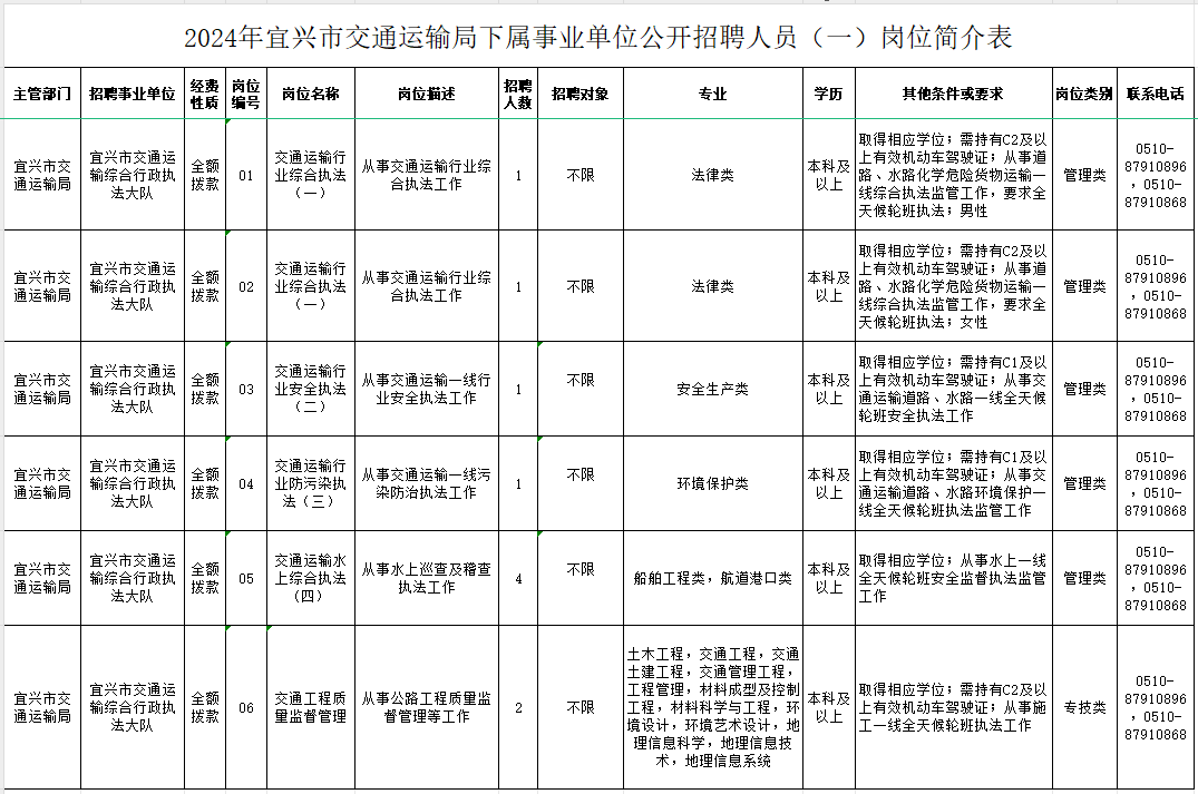 宜兴市发展和改革局最新招聘动态通知