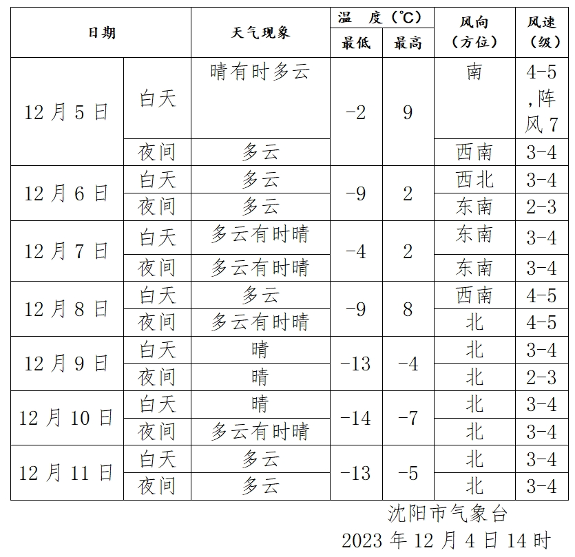 辽宁省金城原种场天气预报更新通知