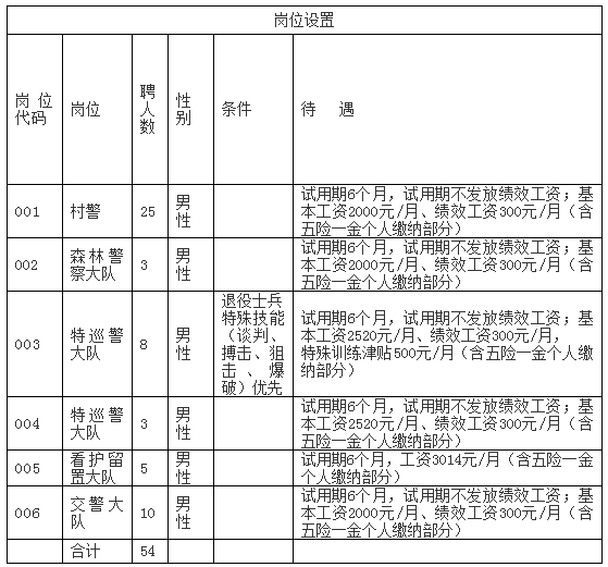 围场满族蒙古族自治县公安局招聘公告概览